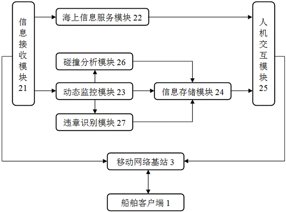 Mobile network based ship automatic identification system