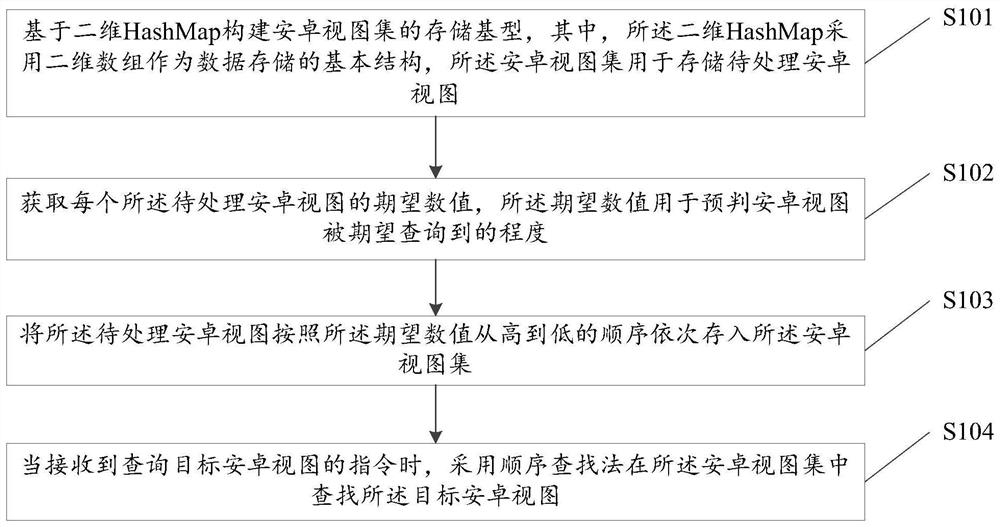 An Android view access method and device