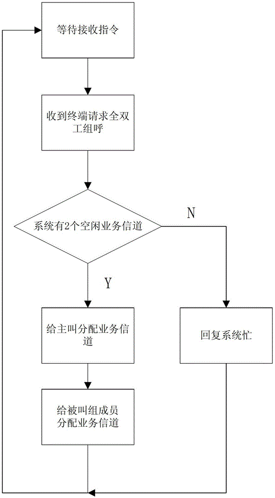 Method for Realizing Full Duplex Group Call in Digital Trunking Communication System