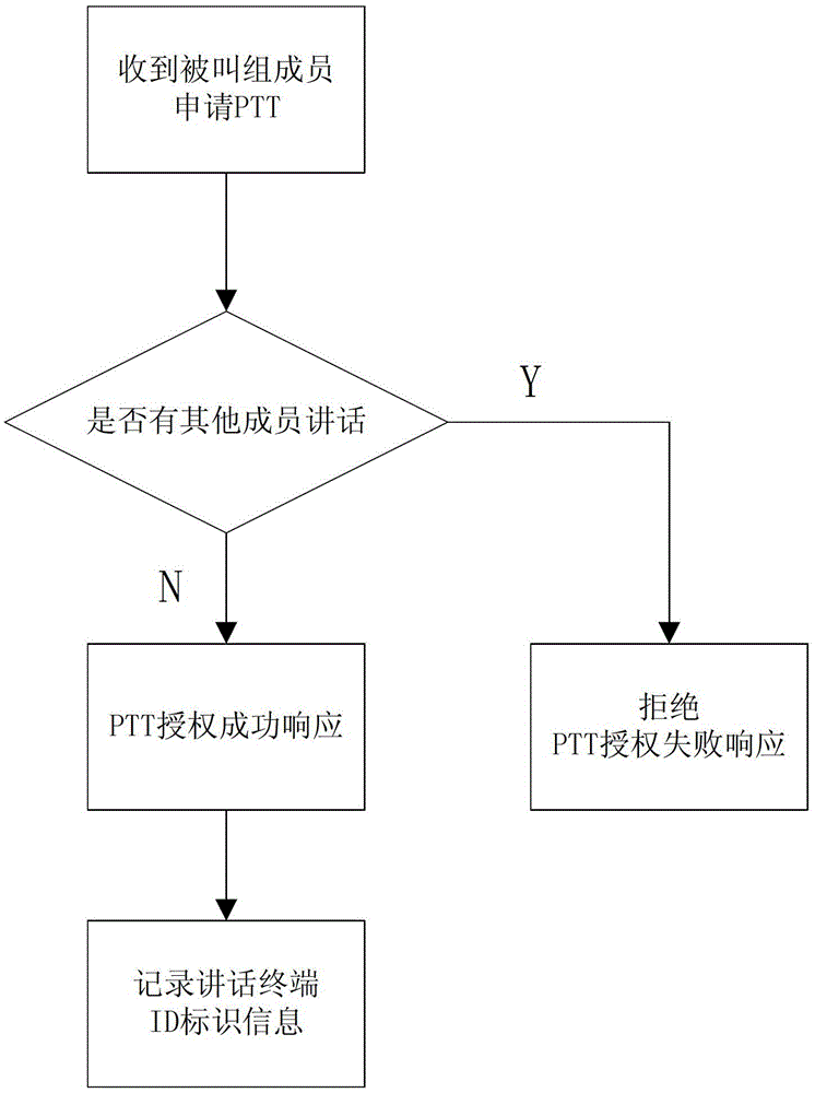 Method for Realizing Full Duplex Group Call in Digital Trunking Communication System