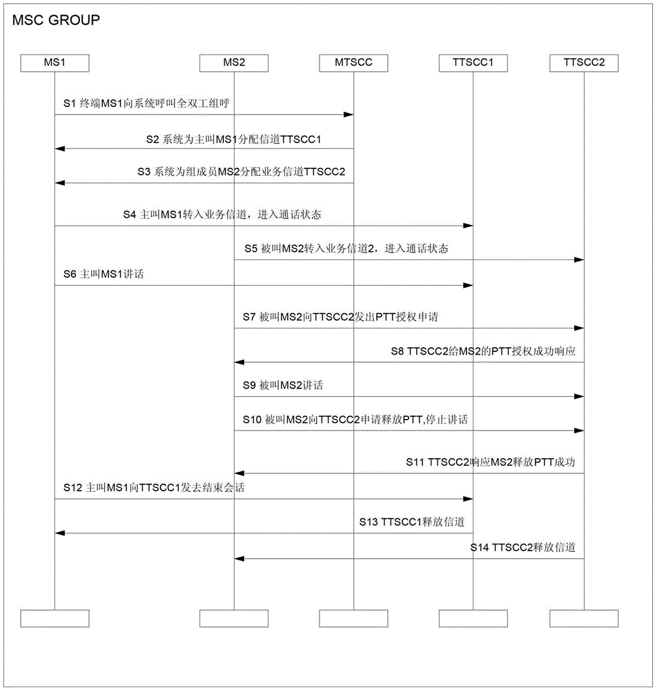 Method for Realizing Full Duplex Group Call in Digital Trunking Communication System