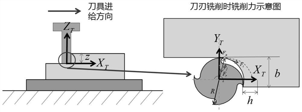 Robot milling feeding direction optimization method based on energy optimization