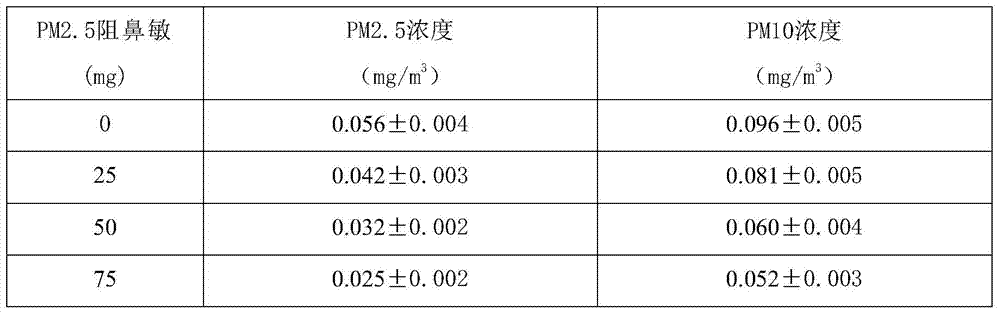 A gel that blocks pm2.5 and other nasal allergens