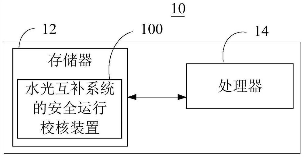 Operation safety checking method and device of water-light complementary system and electronic equipment