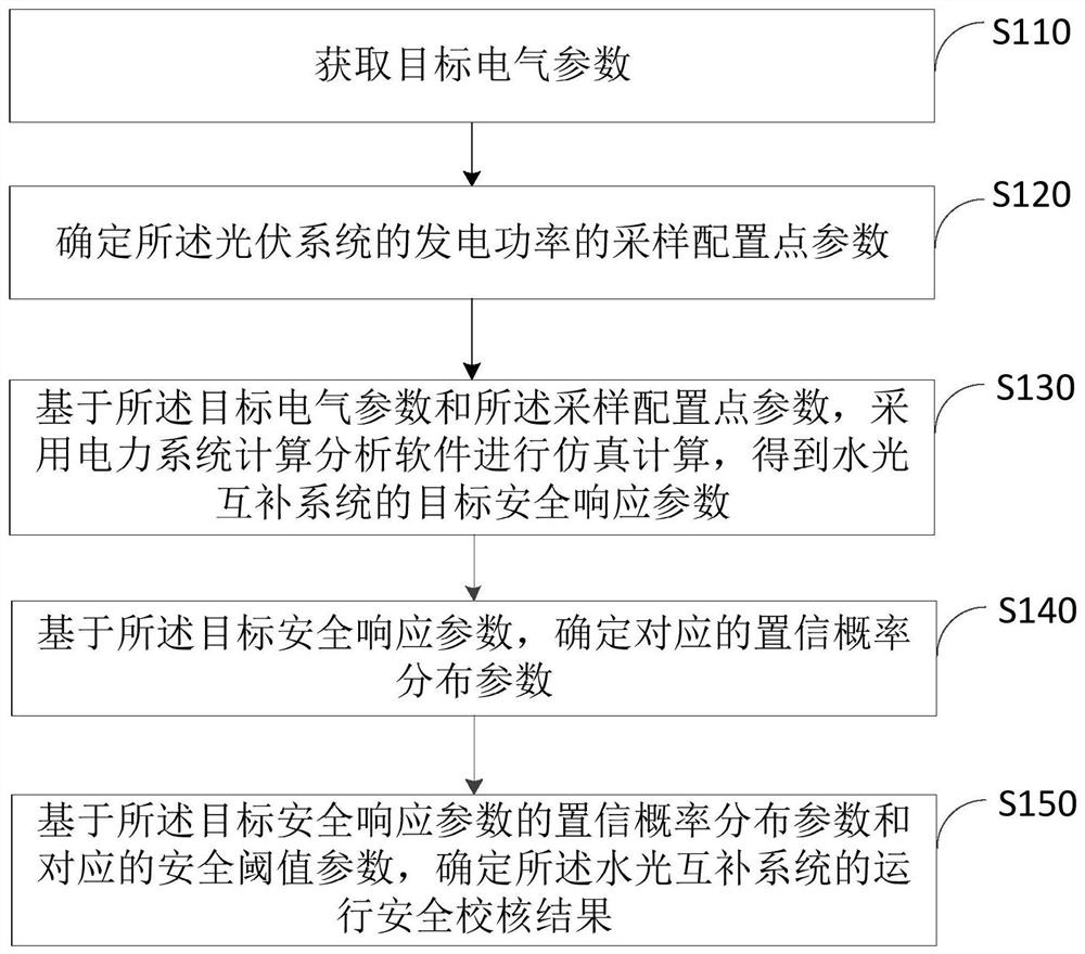 Operation safety checking method and device of water-light complementary system and electronic equipment