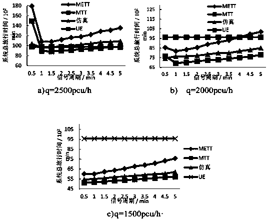 Intersection signal parameter optimization and effect evaluation method based on traffic video data