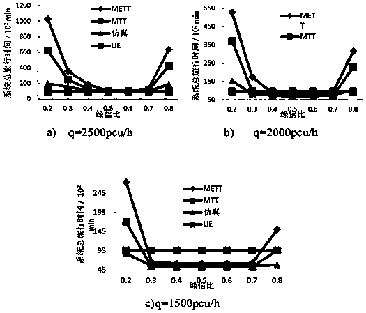 Intersection signal parameter optimization and effect evaluation method based on traffic video data