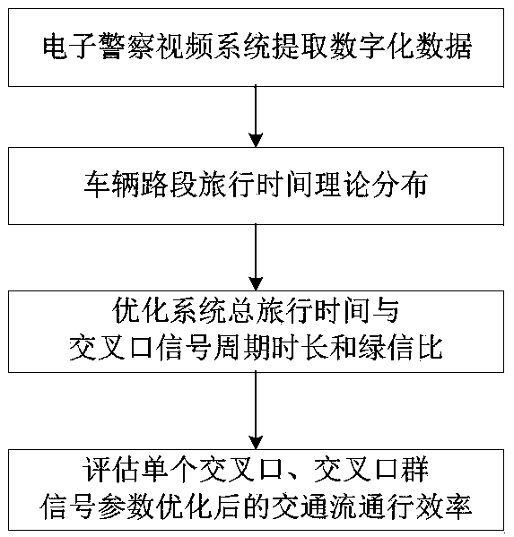 Intersection signal parameter optimization and effect evaluation method based on traffic video data