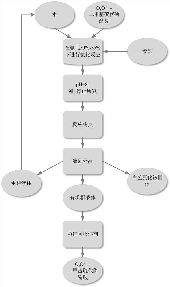 Preparation method of O, O '-dimethyl thiophosphamide