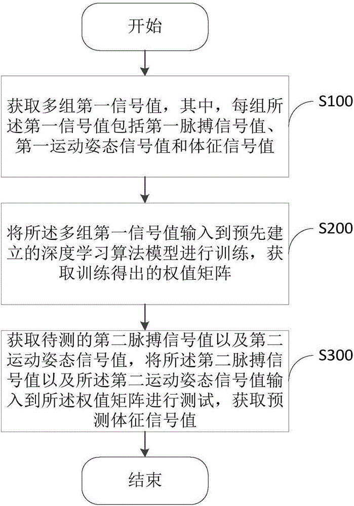 Physical sign signal detection method and physical sign signal detection device