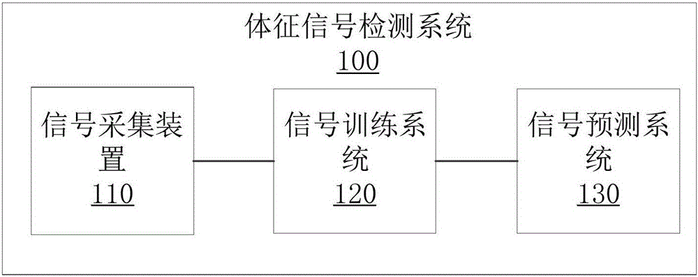 Physical sign signal detection method and physical sign signal detection device