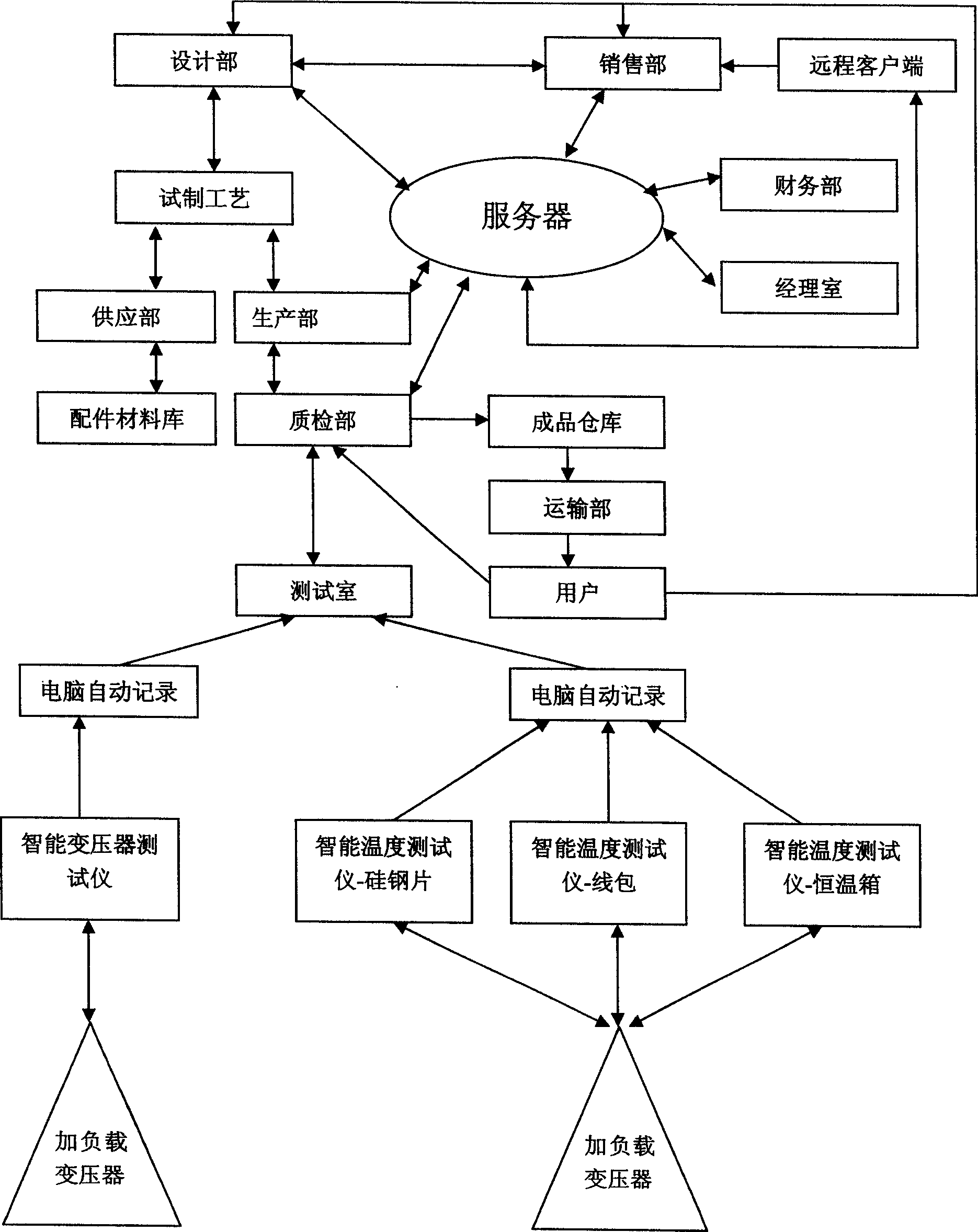 Comprehensive managing system of small power transformer limiting design and measurement automatic recording