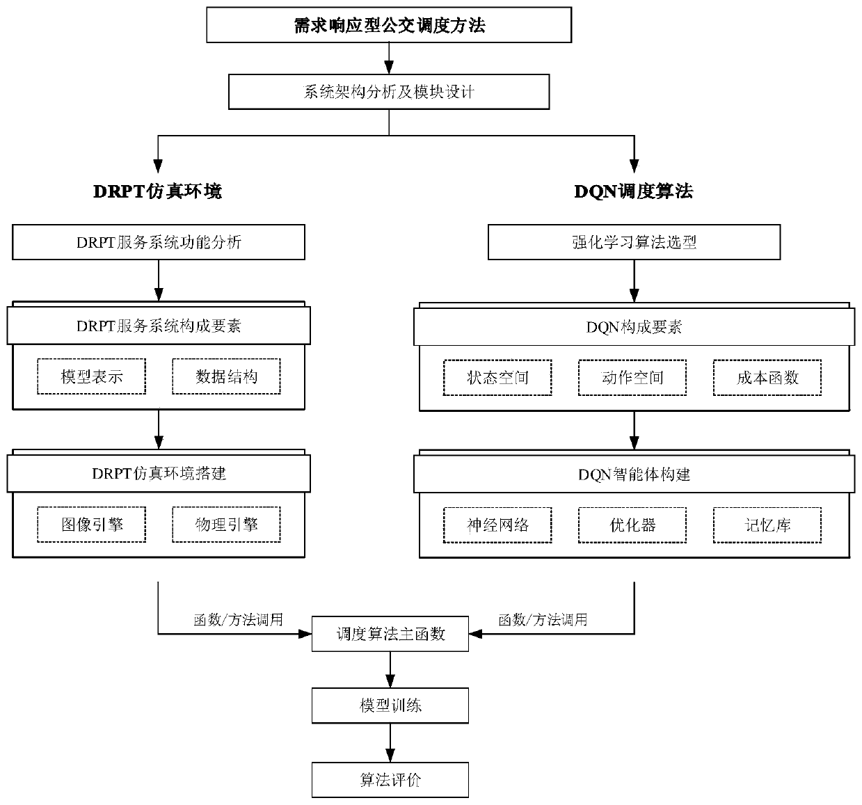 Demand response type bus scheduling method