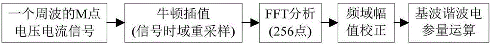 Fundamental wave and harmonic wave electric energy metering method