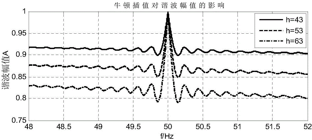 Fundamental wave and harmonic wave electric energy metering method