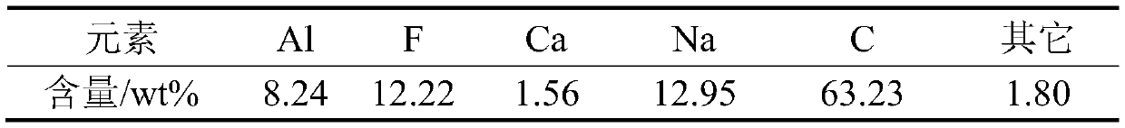 Method for preparing silicon-iron alloy by using aluminum ash as raw material and feeding material by hollow electrode