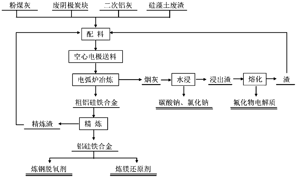 Method for preparing silicon-iron alloy by using aluminum ash as raw material and feeding material by hollow electrode