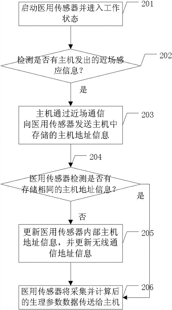 A method and device for transferring data through a medical sensor