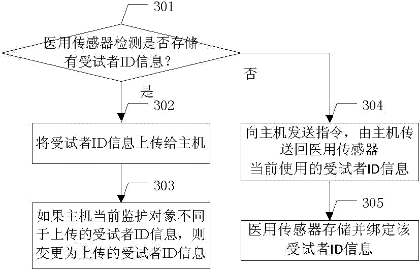 A method and device for transferring data through a medical sensor