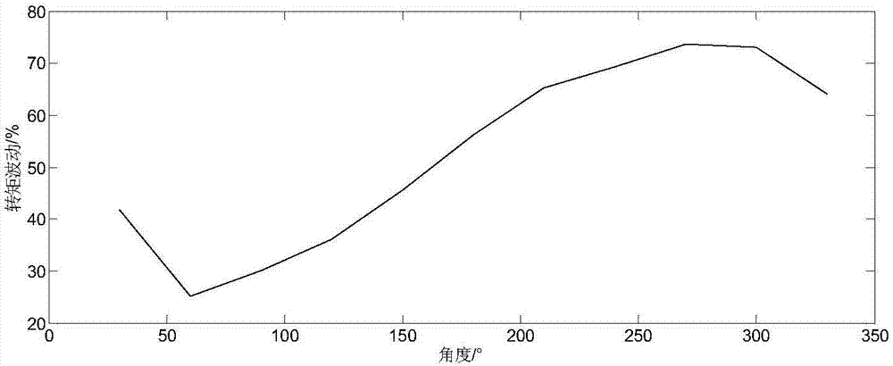 Torque ripple minimization fault-tolerance control method in loss of phase of six-phase motor