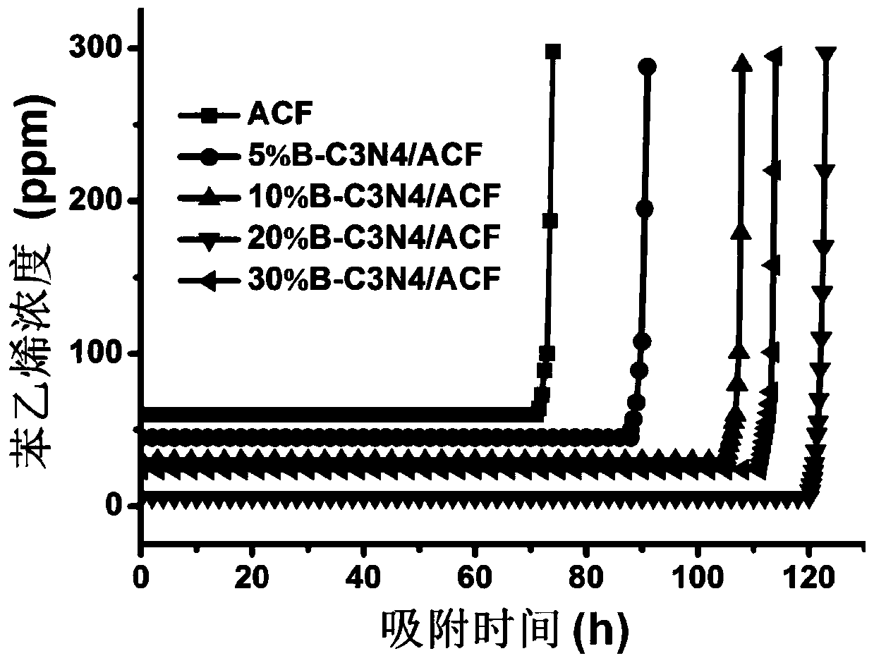 A kind of activated carbon fiber adsorbent and its preparation method and its application in the adsorption of benzene series