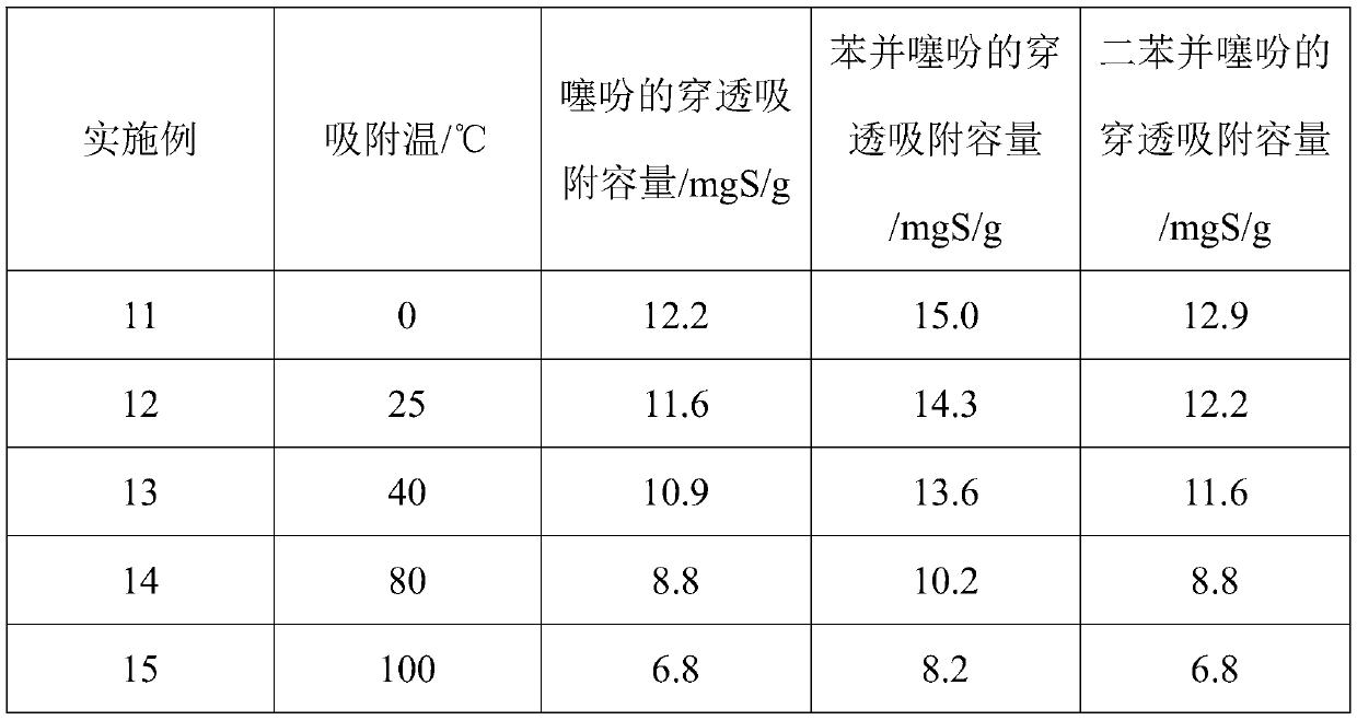 Method for removing thiophene sulfide in fuel oil by using SiO2-APTES-Ag composite aerogel as adsorbent