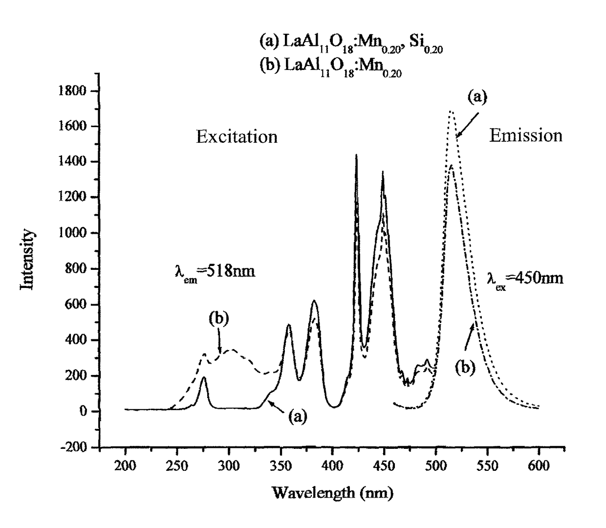 Smoothing phosphors for AC LED lighting