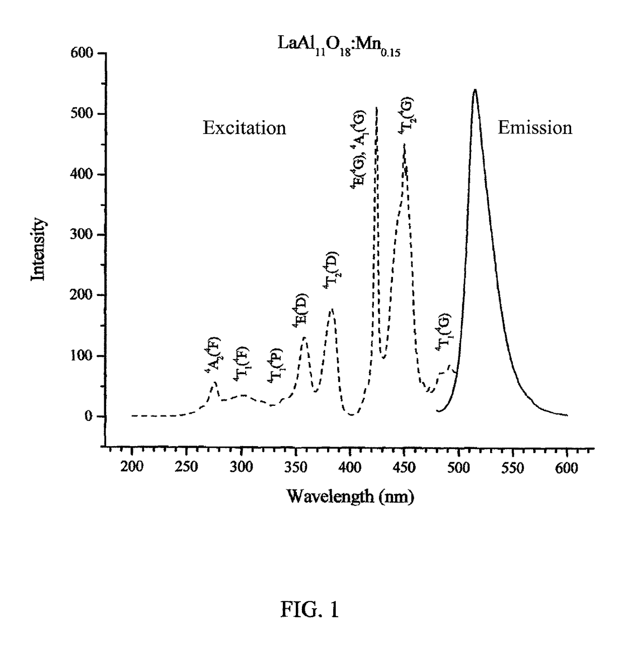 Smoothing phosphors for AC LED lighting