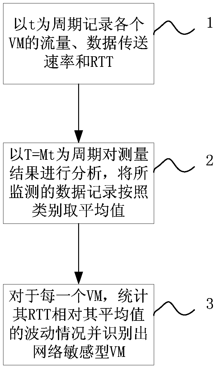 A resource pool management method for virtual machine vcpu scheduling