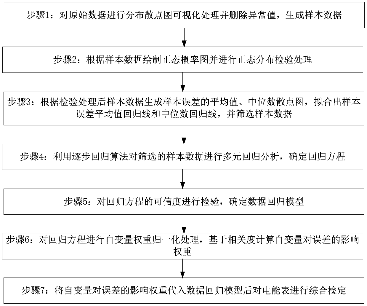 Electric energy meter comprehensive verification method and system based on stepwise regression algorithm