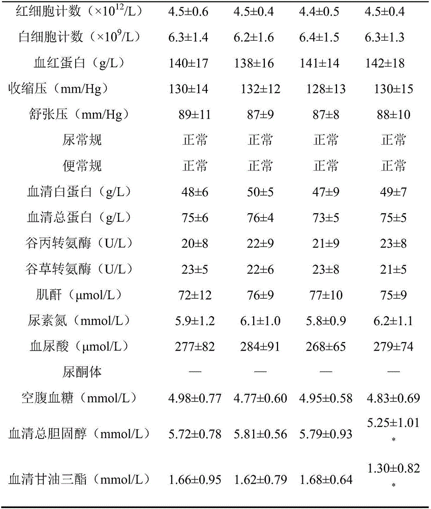 Composition with weight management function and preparation method thereof