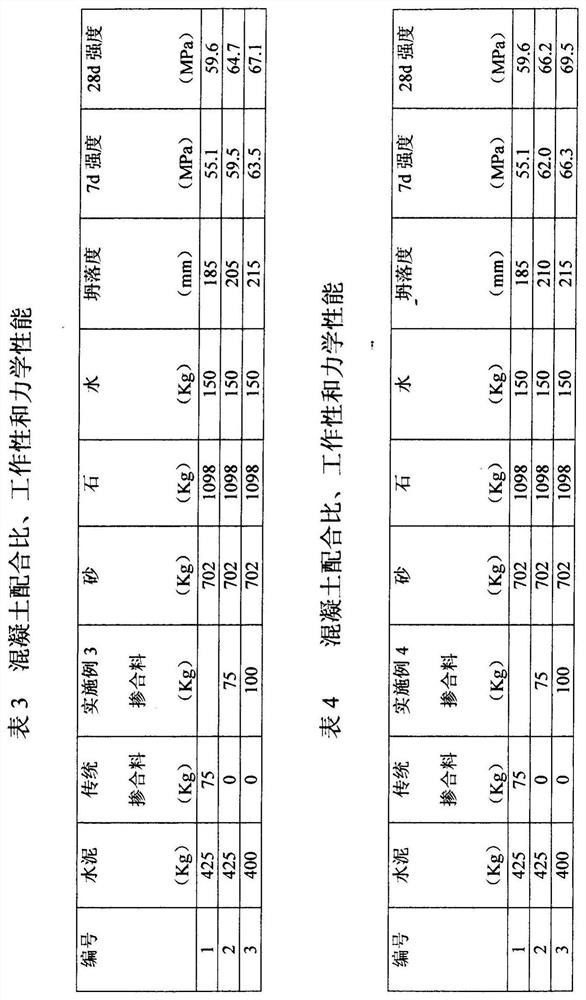 A kind of ground rice husk ash-based composite admixture and its application