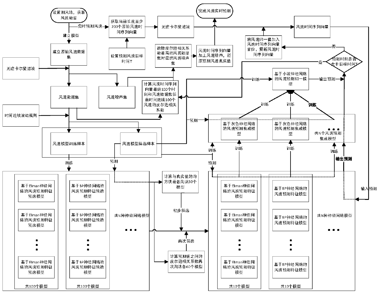 A railway and wind power plant environment wind speed machine learning prediction method