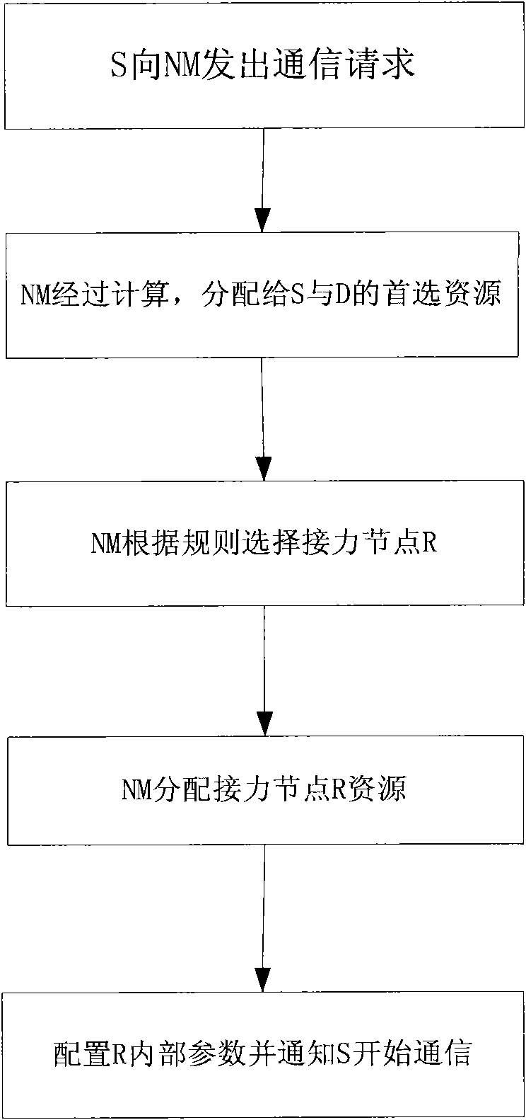 Industrial wireless sensor network communication method based on relay nodes