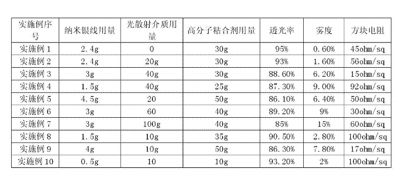 Preparation method for haze-adjustable flexible transparent conductive film