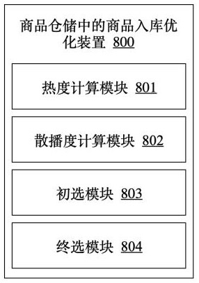 Goods warehousing optimization method and device in commodity warehousing and warehousing system