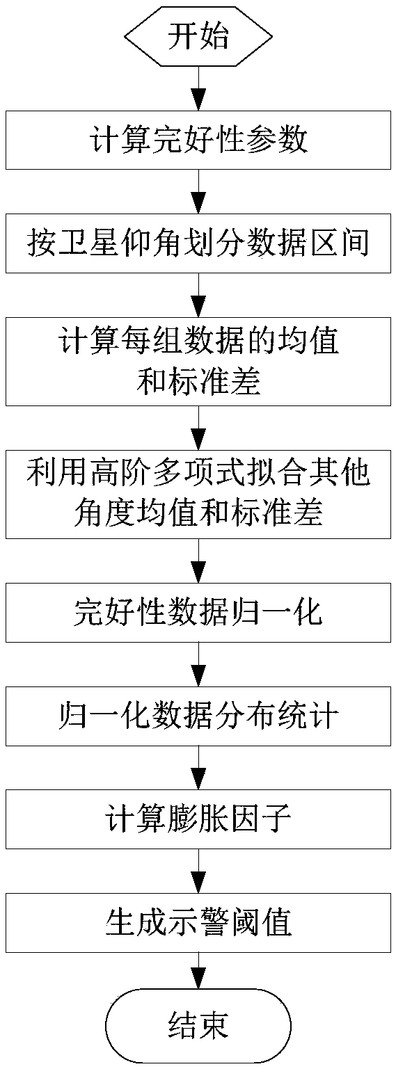 GBAS integrity warning threshold estimation method based on Gaussian expansion method