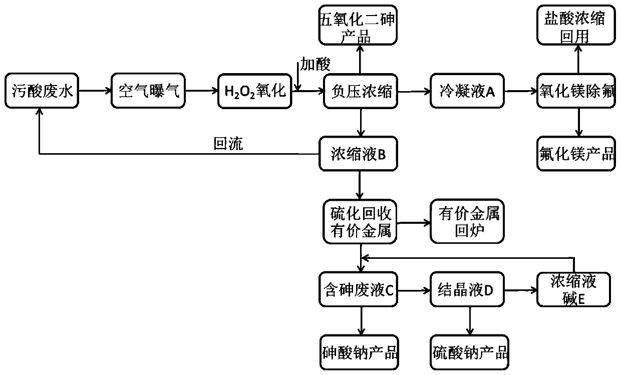 Method for resource utilization of waste sulfuric acid wastewater produced in copper smelting and acquisition of arsenic-containing products