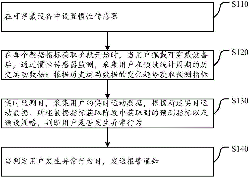 User behavior monitoring method and wearable equipment