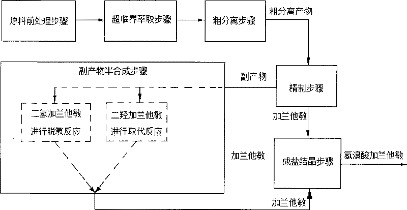 Method for preparation and semi-synthesis of galanthamine hydrobromide