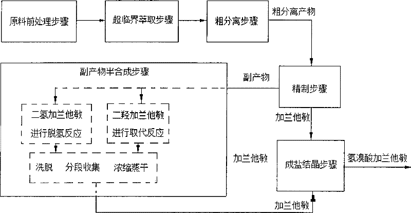 Method for preparation and semi-synthesis of galanthamine hydrobromide