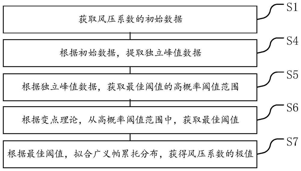 Improved threshold exceeding extreme value estimation method and device, equipment and storage medium