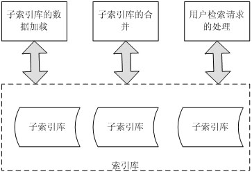 Index maintenance method for supporting multiple data sources