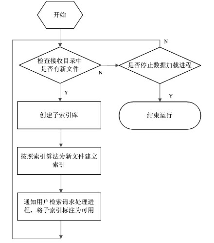 Index maintenance method for supporting multiple data sources