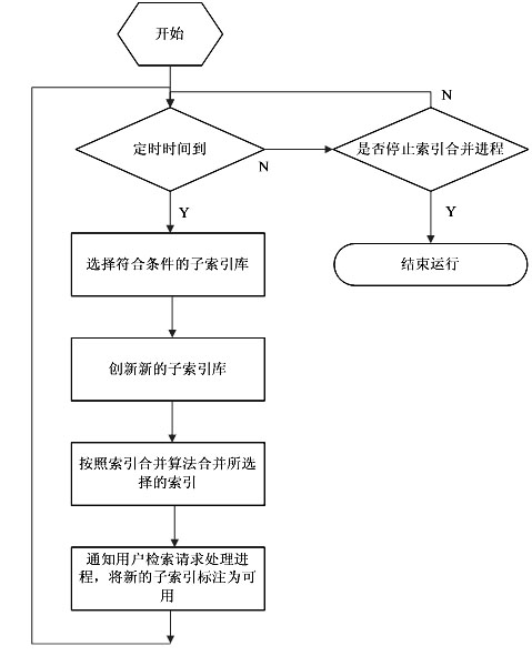 Index maintenance method for supporting multiple data sources