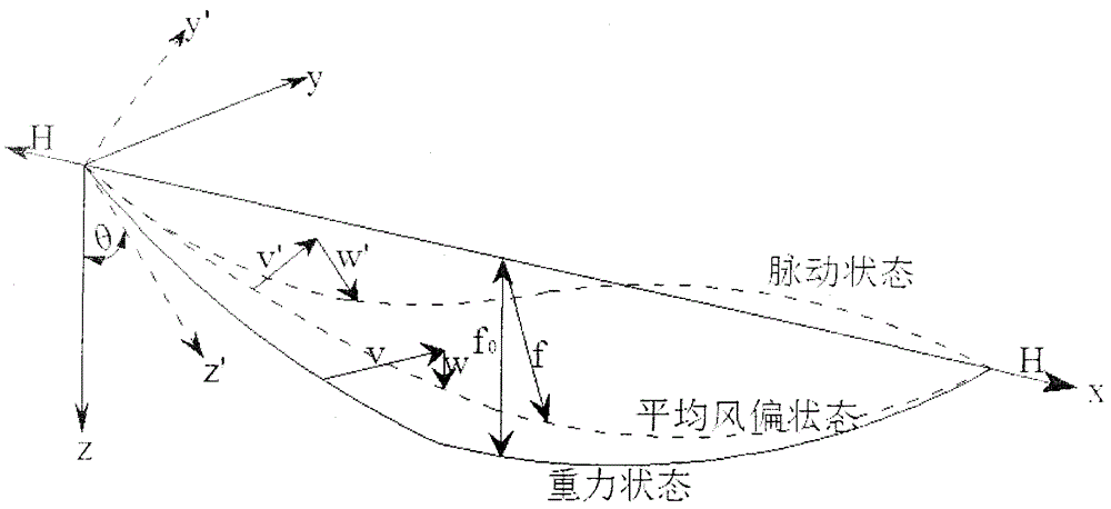 Cross arm hanging point load calculating method under fluctuating wind effect during transmission line windage yaw