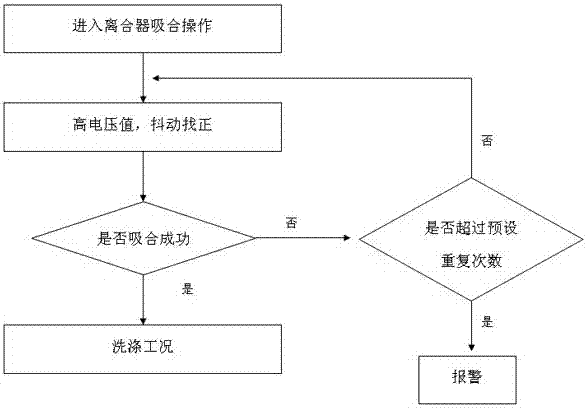 Clutch reliability improvement system and method of use thereof