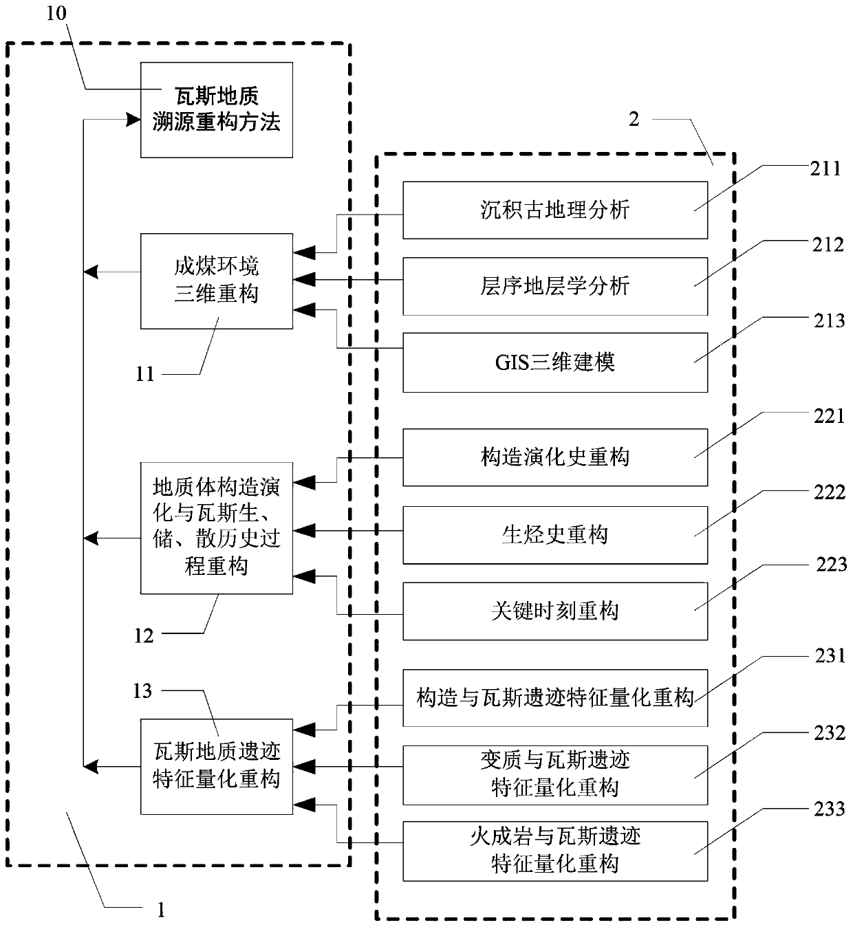 A Method for Gas Geology Traceability and Reconstruction