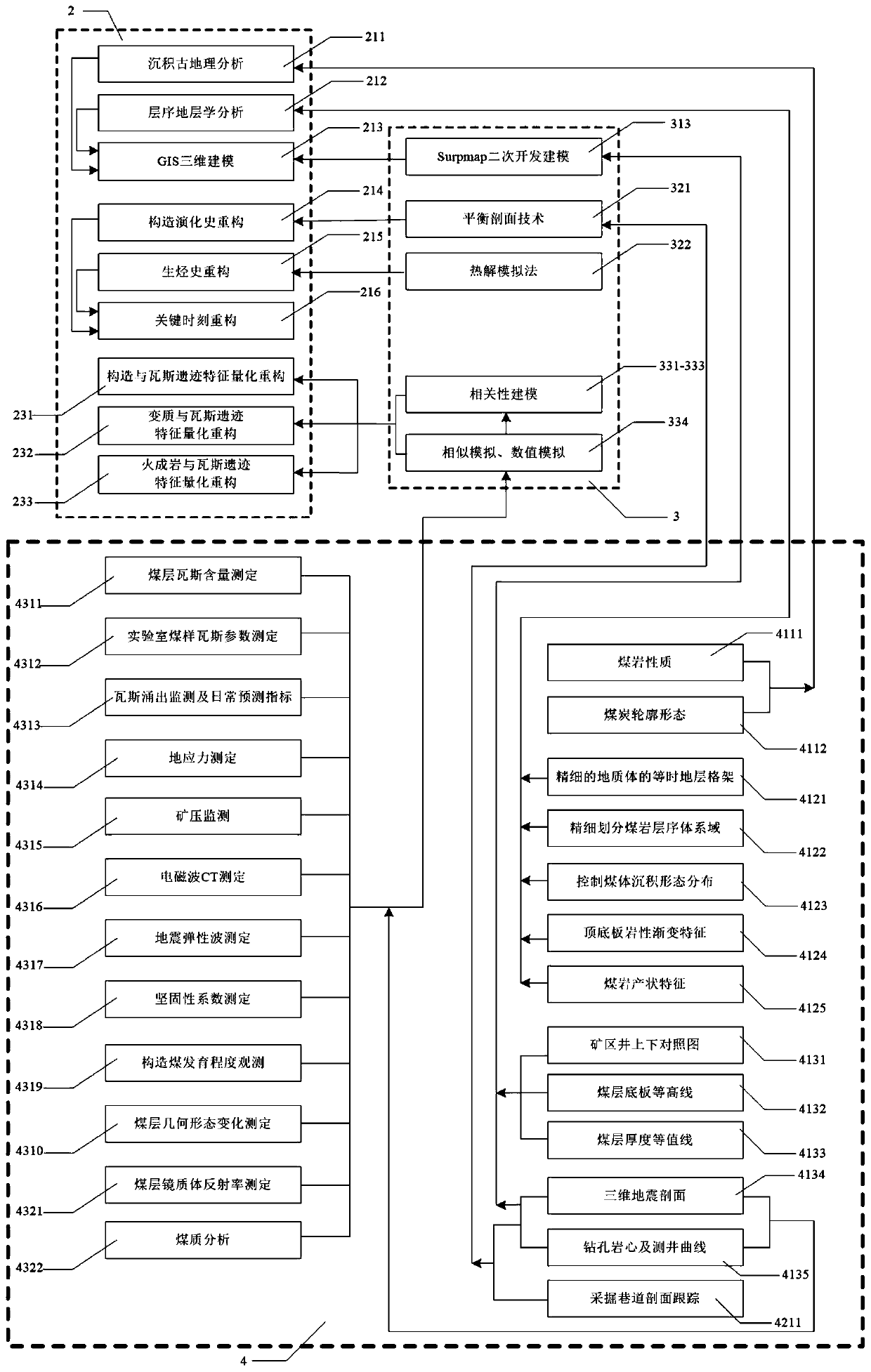 A Method for Gas Geology Traceability and Reconstruction