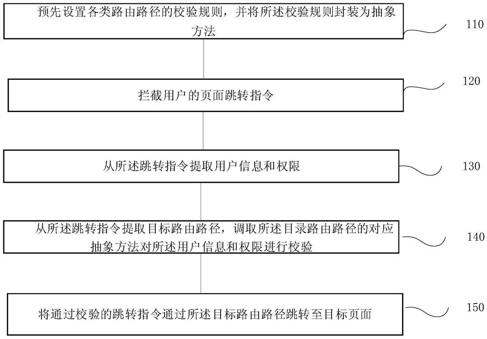 Web routing protection method and system, terminal and storage medium